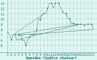 Courbe de l'humidex pour Gnes (It)