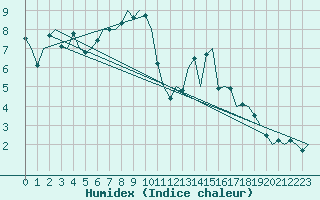 Courbe de l'humidex pour Saarbruecken / Ensheim