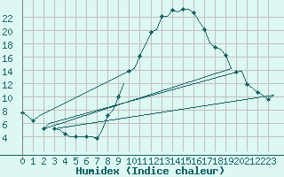 Courbe de l'humidex pour Pamplona (Esp)