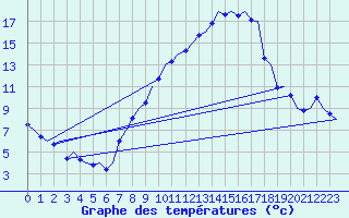 Courbe de tempratures pour Saarbruecken / Ensheim