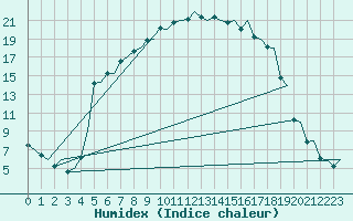 Courbe de l'humidex pour Vilhelmina