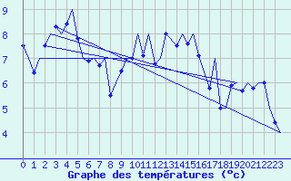 Courbe de tempratures pour Tiree