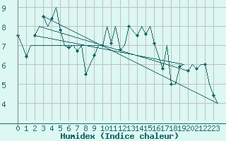 Courbe de l'humidex pour Tiree