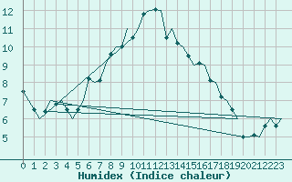 Courbe de l'humidex pour Visby Flygplats