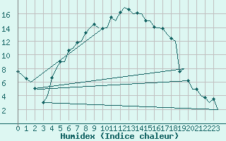 Courbe de l'humidex pour Helsinki-Vantaa