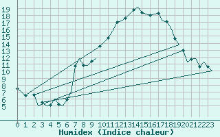 Courbe de l'humidex pour Yeovilton