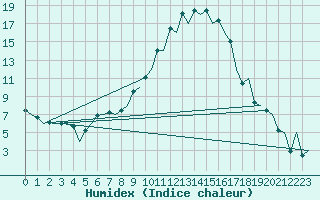 Courbe de l'humidex pour Burgos (Esp)