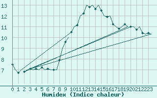 Courbe de l'humidex pour Nuernberg