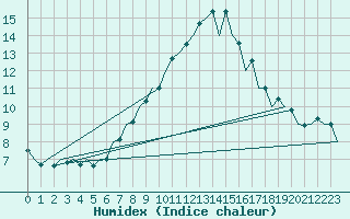 Courbe de l'humidex pour Craiova