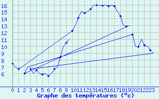 Courbe de tempratures pour Odiham