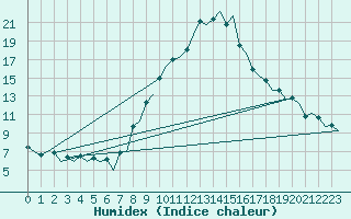 Courbe de l'humidex pour Genve (Sw)