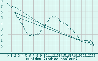 Courbe de l'humidex pour Innsbruck-Flughafen