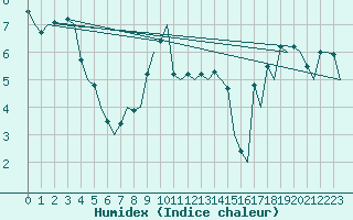 Courbe de l'humidex pour Platform Awg-1 Sea