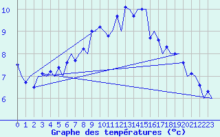 Courbe de tempratures pour Namsos Lufthavn