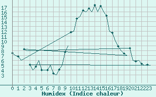 Courbe de l'humidex pour Gerona (Esp)