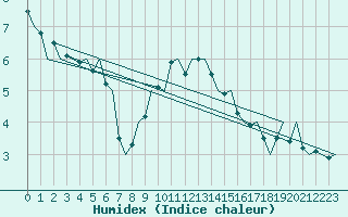 Courbe de l'humidex pour Hahn