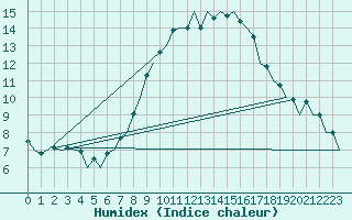 Courbe de l'humidex pour Hahn