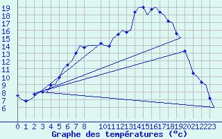 Courbe de tempratures pour Fassberg