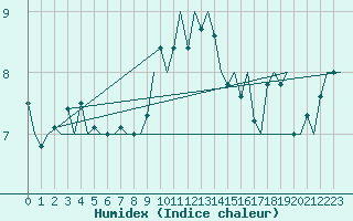 Courbe de l'humidex pour Woensdrecht