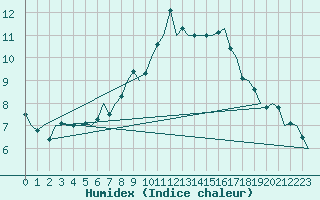 Courbe de l'humidex pour Beauvechain (Be)