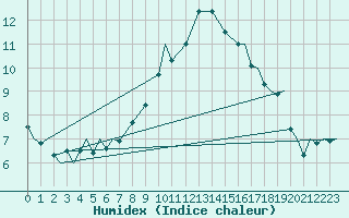 Courbe de l'humidex pour Vamdrup