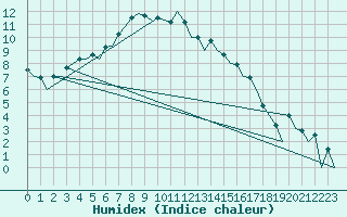 Courbe de l'humidex pour Helsinki-Vantaa