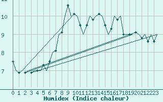 Courbe de l'humidex pour Evenes