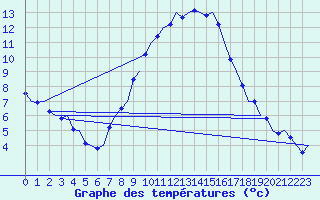 Courbe de tempratures pour Muenster / Osnabrueck