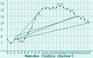 Courbe de l'humidex pour Yeovilton