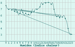 Courbe de l'humidex pour Noervenich