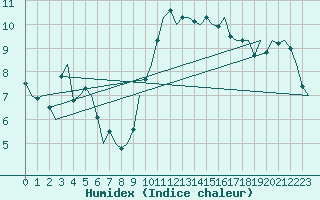 Courbe de l'humidex pour Cranwell