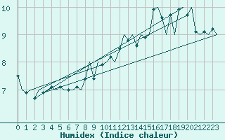 Courbe de l'humidex pour Platform K13-A