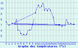 Courbe de tempratures pour Vlieland