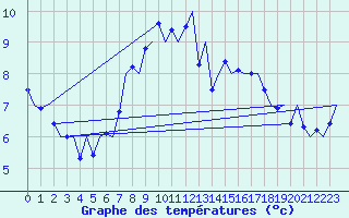 Courbe de tempratures pour Saarbruecken / Ensheim
