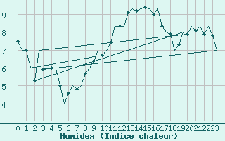 Courbe de l'humidex pour Luxembourg (Lux)