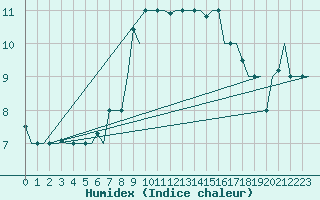 Courbe de l'humidex pour Gnes (It)