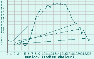 Courbe de l'humidex pour Eindhoven (PB)