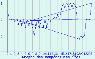 Courbe de tempratures pour Platforme D15-fa-1 Sea
