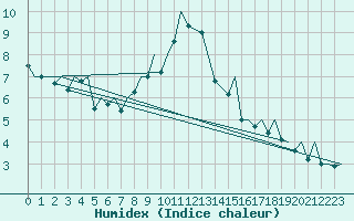 Courbe de l'humidex pour Payerne (Sw)