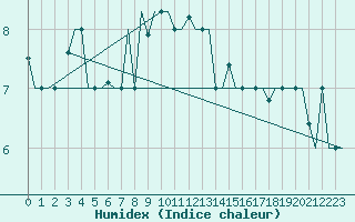 Courbe de l'humidex pour Torino / Caselle