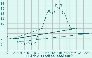 Courbe de l'humidex pour Gnes (It)