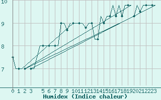Courbe de l'humidex pour Milan (It)