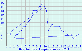 Courbe de tempratures pour Erzurum