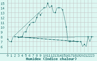 Courbe de l'humidex pour Erzurum