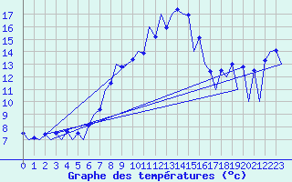 Courbe de tempratures pour Timisoara