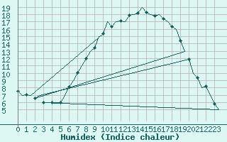 Courbe de l'humidex pour Muenster / Osnabrueck