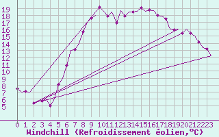 Courbe du refroidissement olien pour Graz-Thalerhof-Flughafen