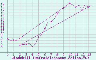 Courbe du refroidissement olien pour Graz-Thalerhof-Flughafen