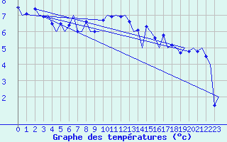 Courbe de tempratures pour Muenster / Osnabrueck