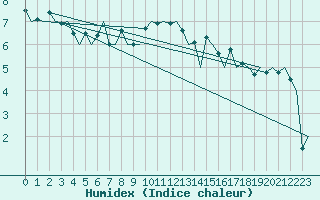 Courbe de l'humidex pour Muenster / Osnabrueck